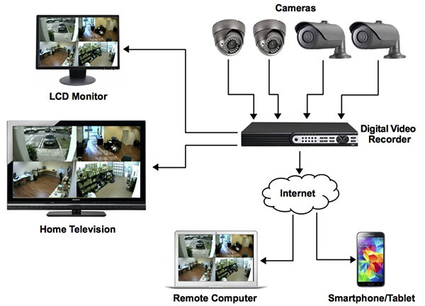 Thiết Kế,Thi Công Hệ Thống Camera An Ninh
